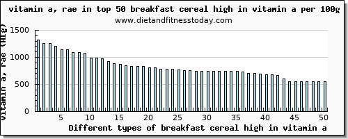breakfast cereal high in vitamin a vitamin a, rae per 100g